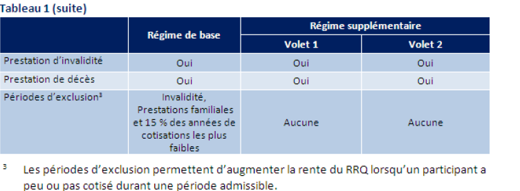 Tableau 1 (suite)